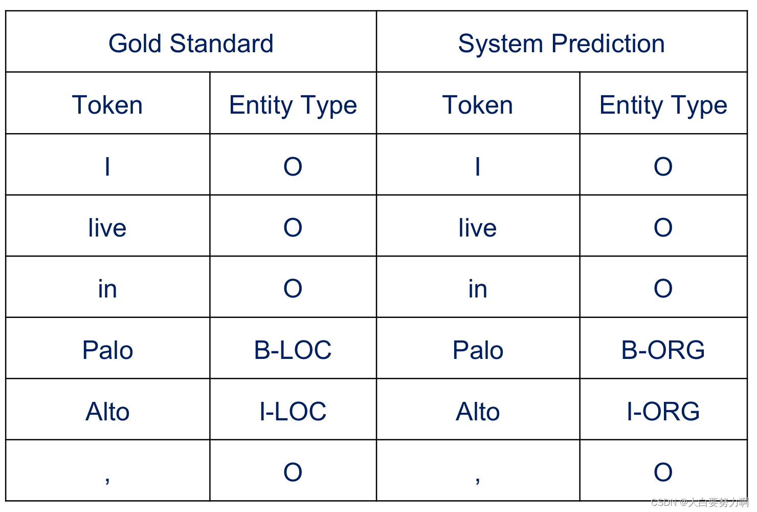 System assigns the wrong entity type