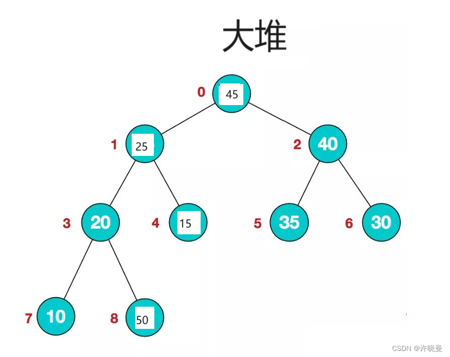 数据结构10：堆和堆排序