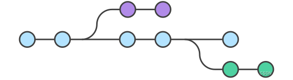 git flow与分支管理