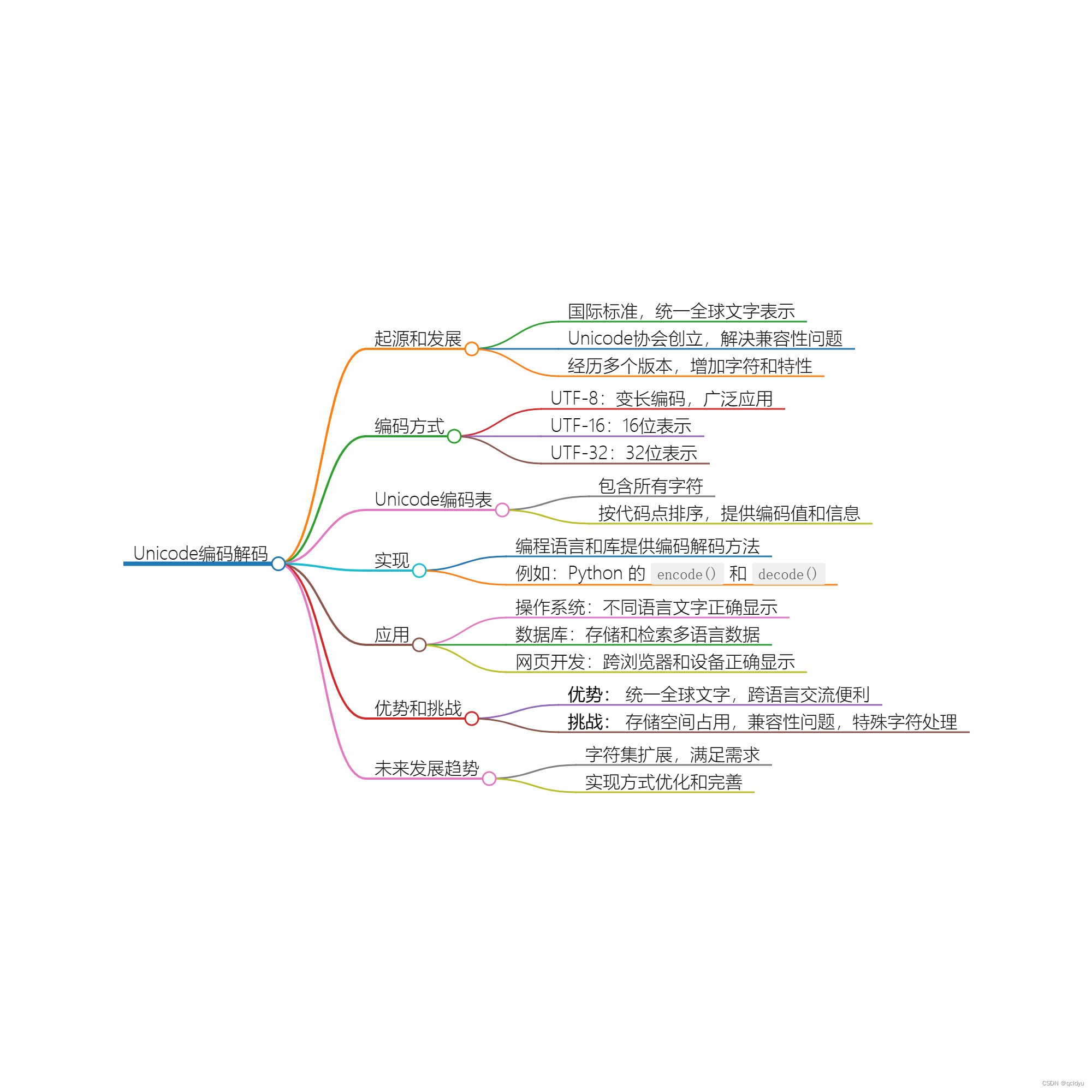 Unicode编码解码的全面介绍