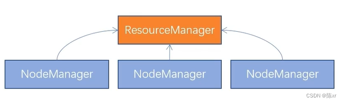 2024-01-31（<span style='color:red;'>MapReduce</span>，<span style='color:red;'>YARN</span>）