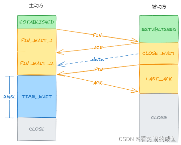 TCP的四次挥手过程