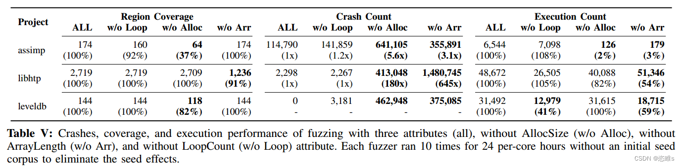 阅读笔记——《UTOPIA: Automatic Generation of Fuzz Driverusing Unit Tests》