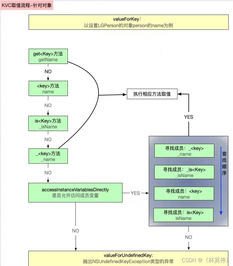 【iOS开发】—— KVC