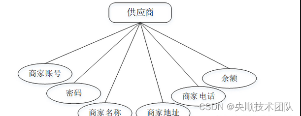 图4-6供应商实体属性图