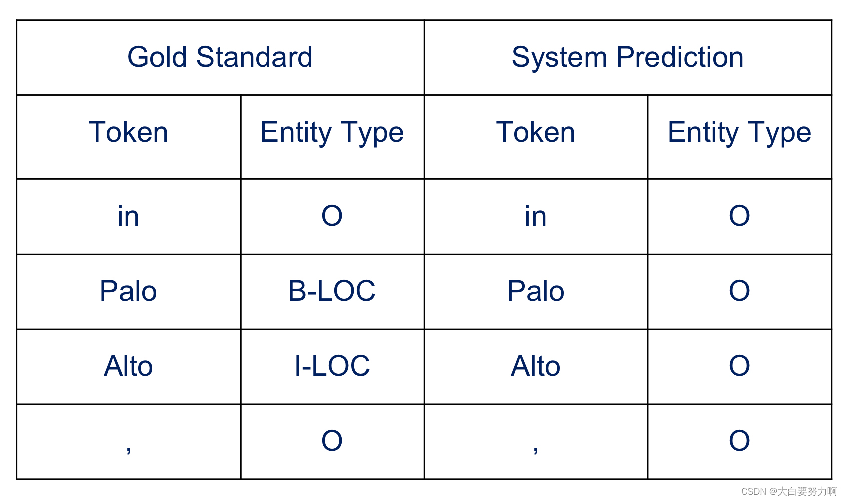 System misses an entity