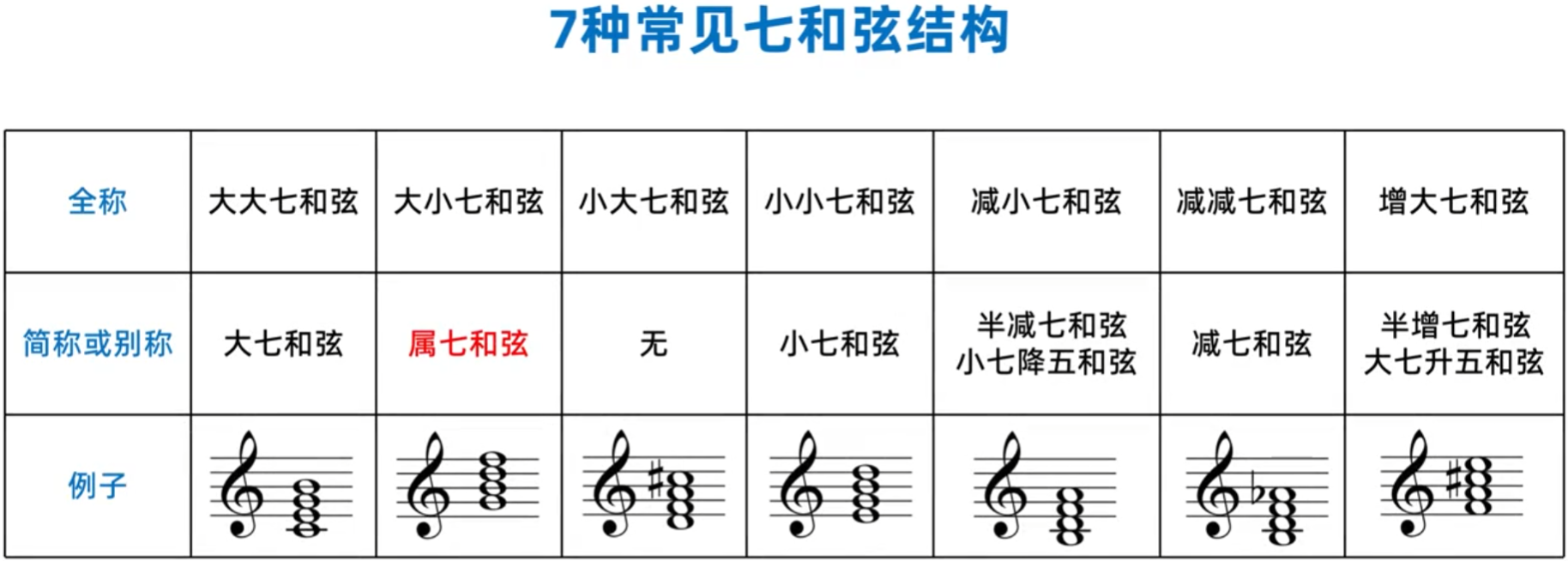 148.乐理基础-常用的7个七和弦结构与简称-CSDN博客