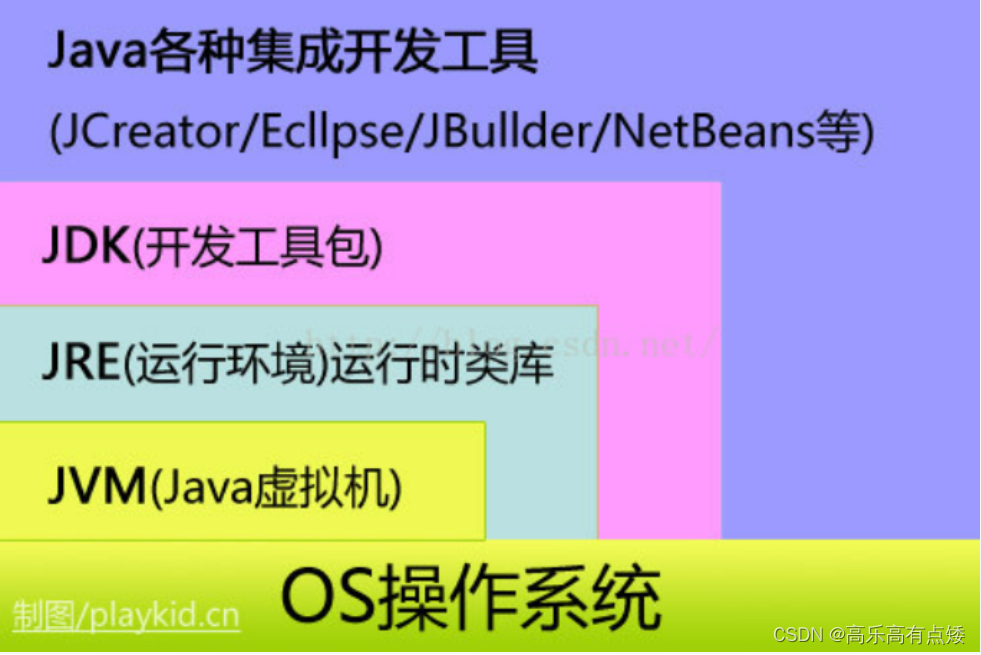 【Java】：JDK、JRE、和JVM之间的关系