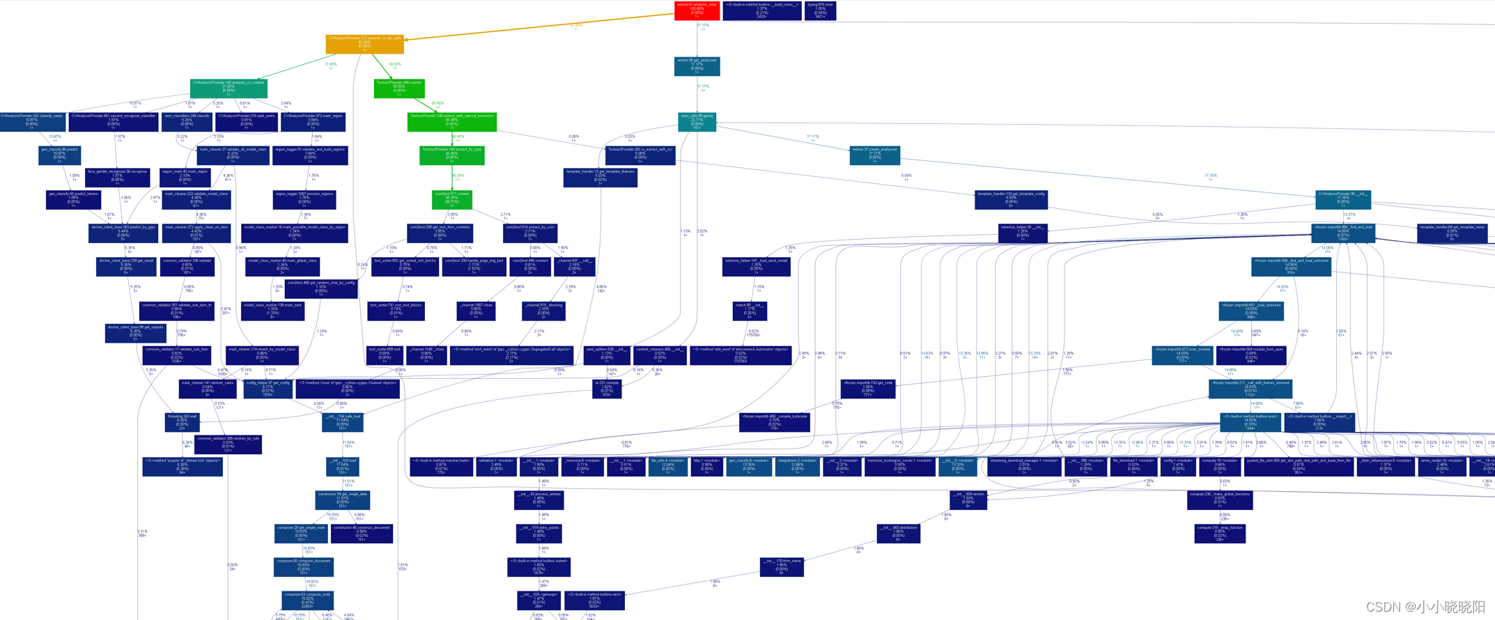 widnows 使用cprofile、gprof2dot、graphviz对python项目进行可视化性能分析