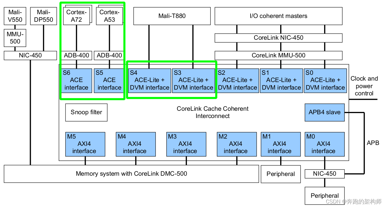 CCI-550