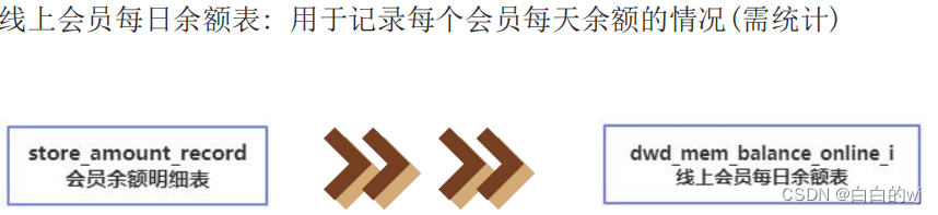 2023.11.30 -hzmx电商平台建设项目05 - member会员主题建模开发