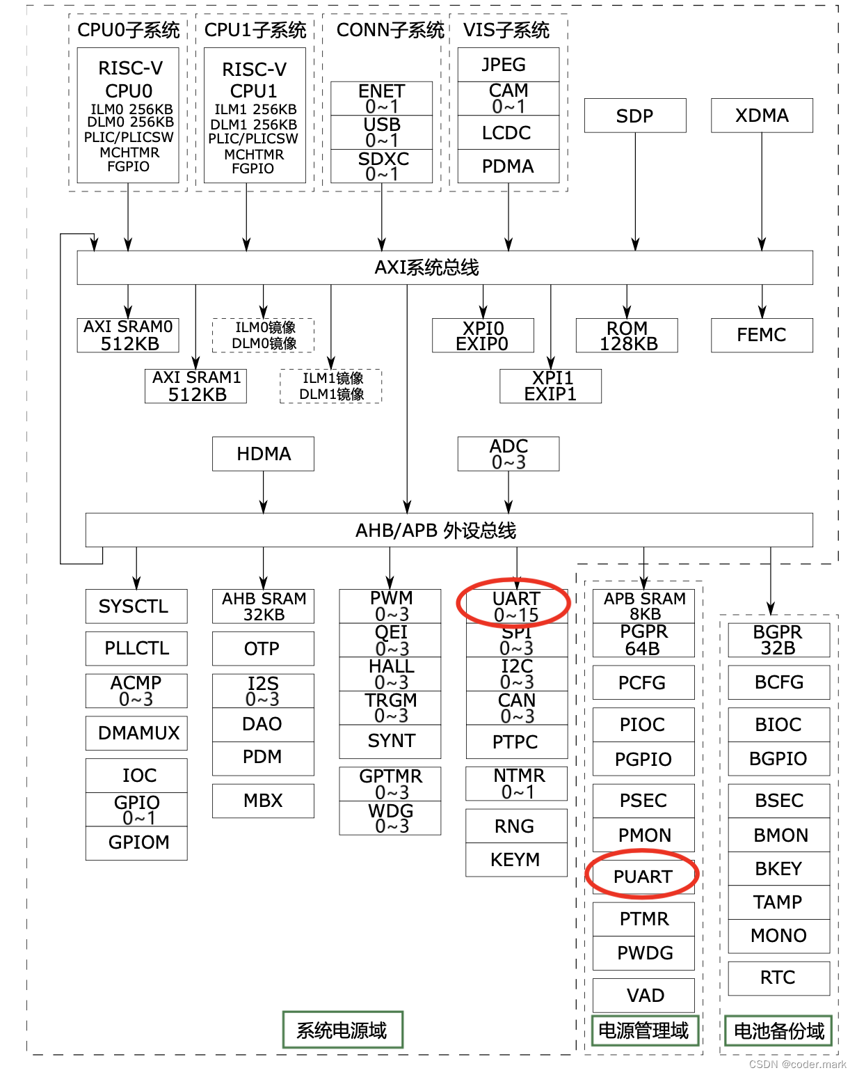 HPM6750系列--第十一篇 Uart讲解（轮询模式）