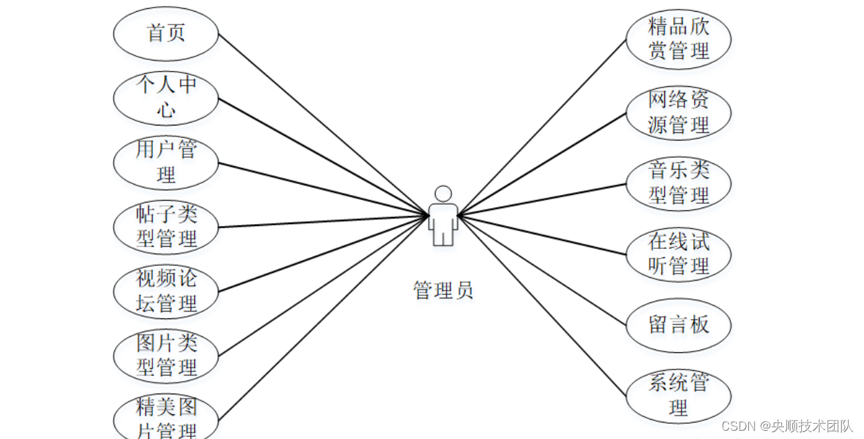 图3-1　管理员用例图