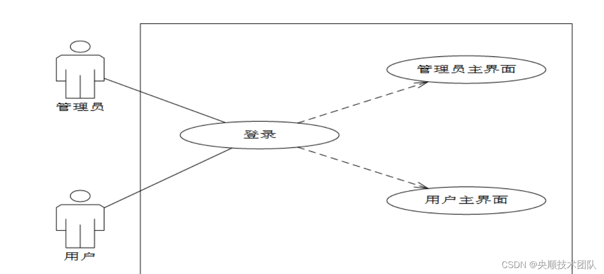 图4-1系统通用功能用例分析图