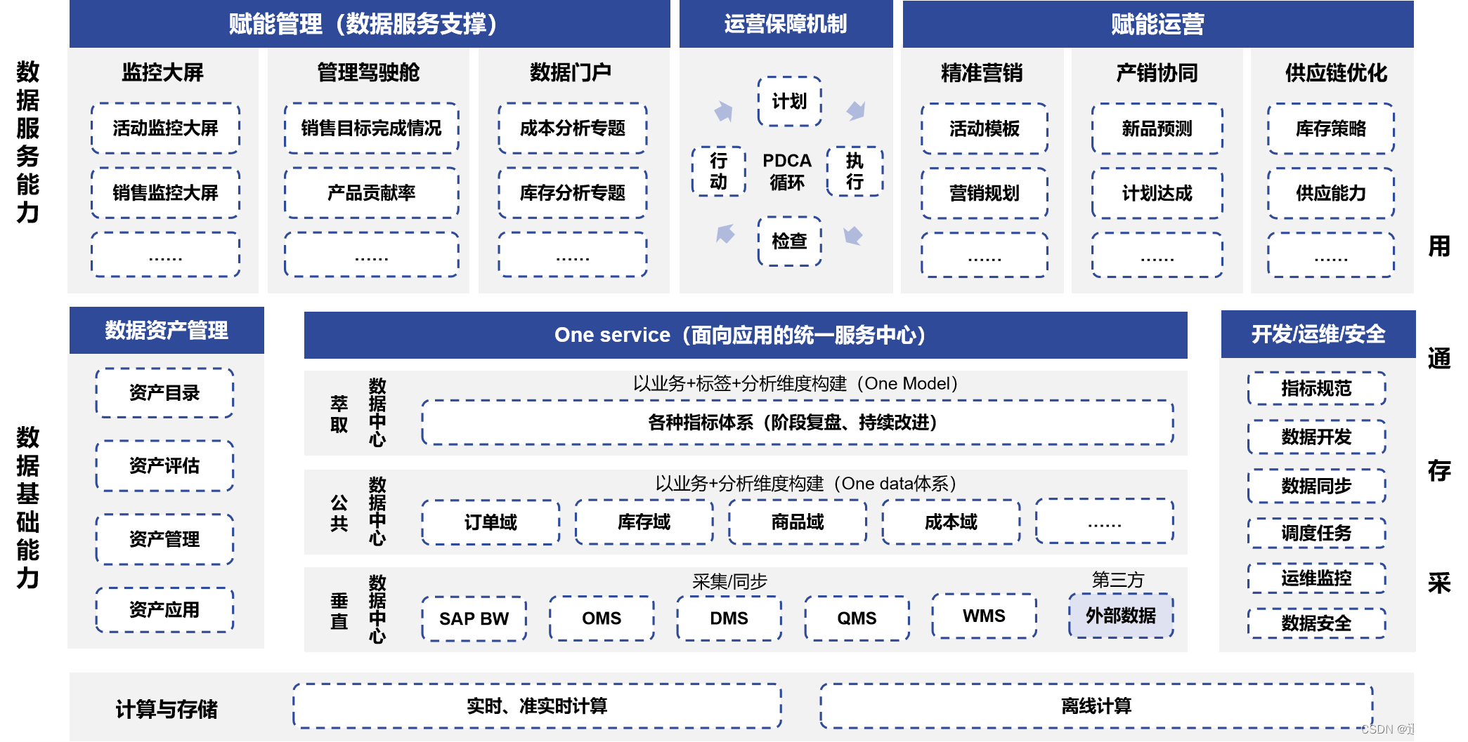 某国内大型零售企业供应链数据中台，让成本能够全盘掌握！