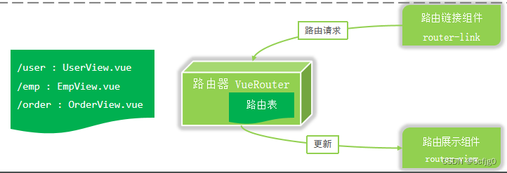 Vue:vue的工程化