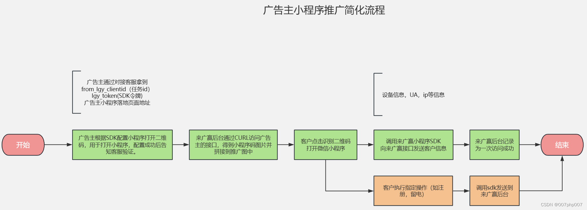 广告主投放系统从设计到实践