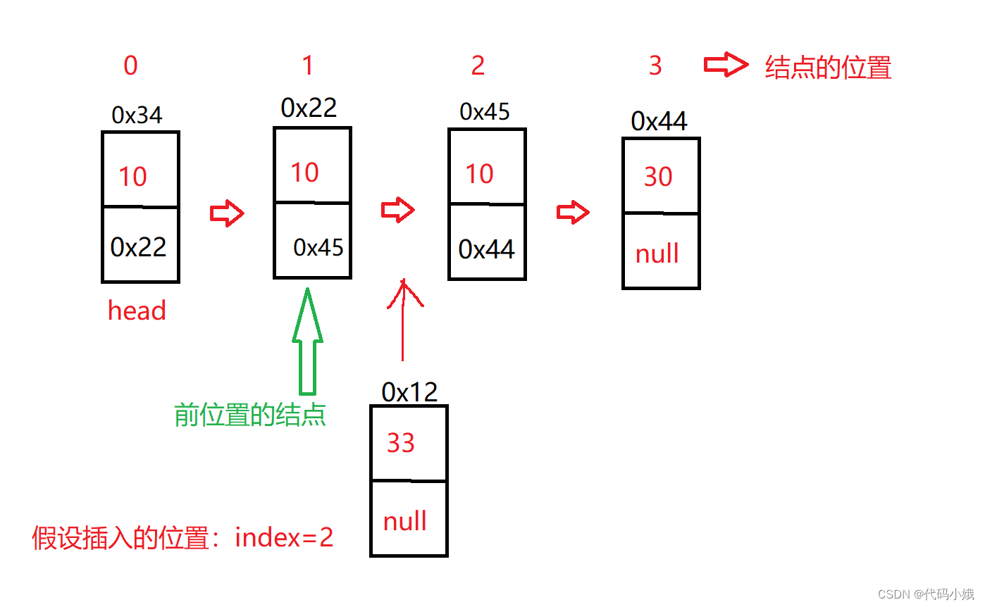 实现单链表的基本操作（力扣、牛客刷题的基础笔试题常客）