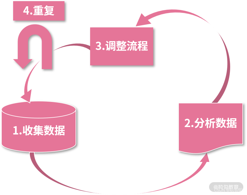 <span style='color:red;'>DevOps</span><span style='color:red;'>落</span><span style='color:red;'>地</span><span style='color:red;'>笔记</span>-<span style='color:red;'>17</span>|度量指标：寻找真正的好指标？