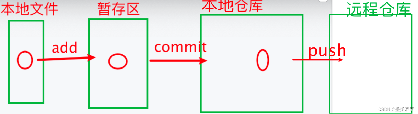 Git 版本控制 常用操作和项目应用