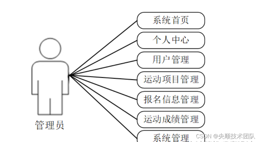 图3-1 管理员用例图