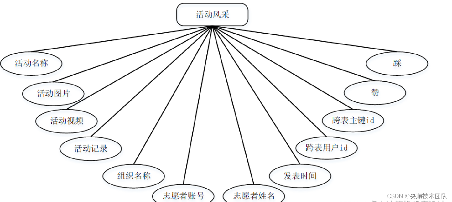 图4-2活动风采实体图