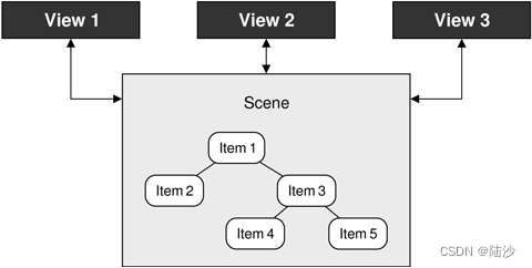 qt5-入门-2D绘图-Graphics <span style='color:red;'>View</span> <span style='color:red;'>架构</span>