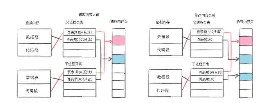 LInux: fork()究竟是如何工作的？为何一个变量能够接受两个返回值？