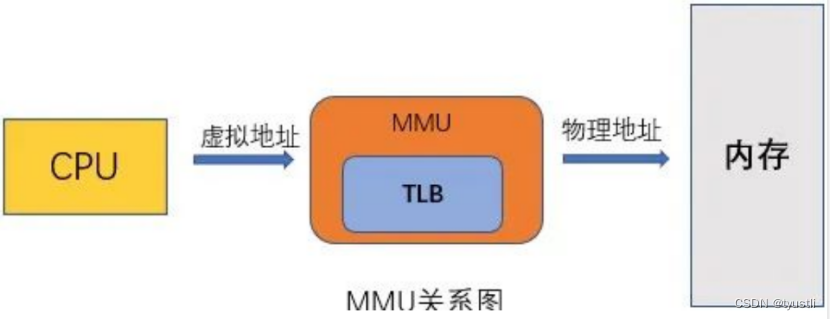 【MMU】——简介