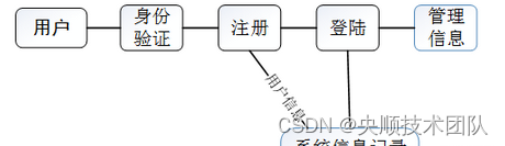 图3-2 系统业务用例图