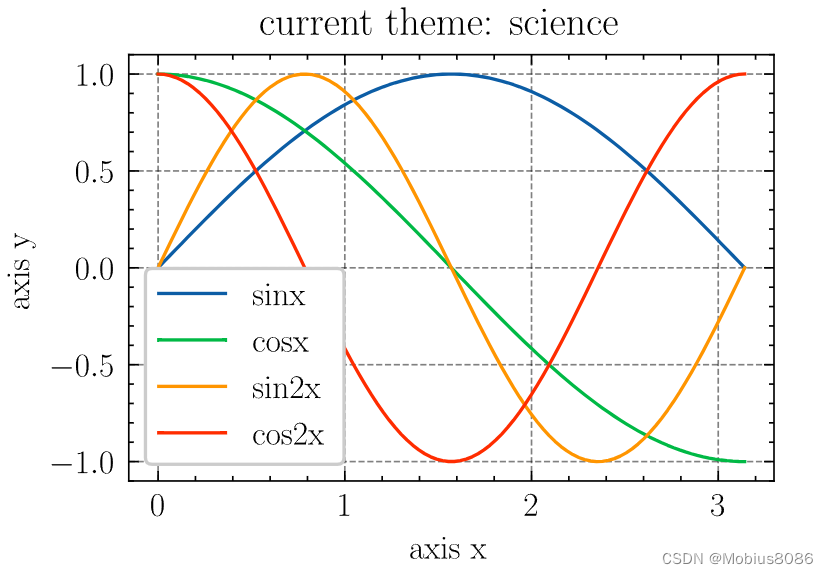 scienceplots绘图浅尝