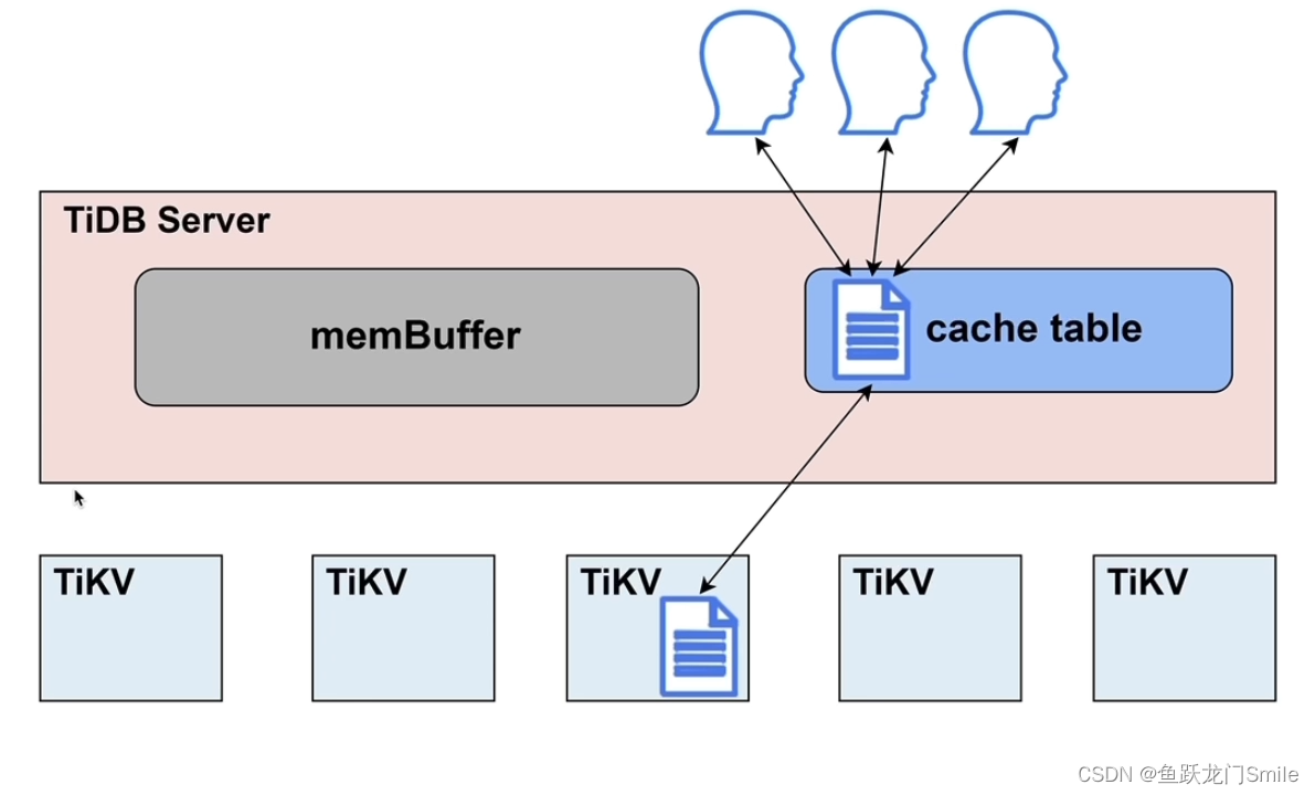 TiDB学习2：TiDB Sever