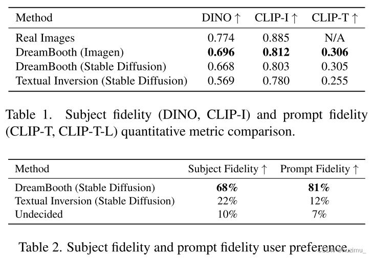 quantitative metric comparison and user preference