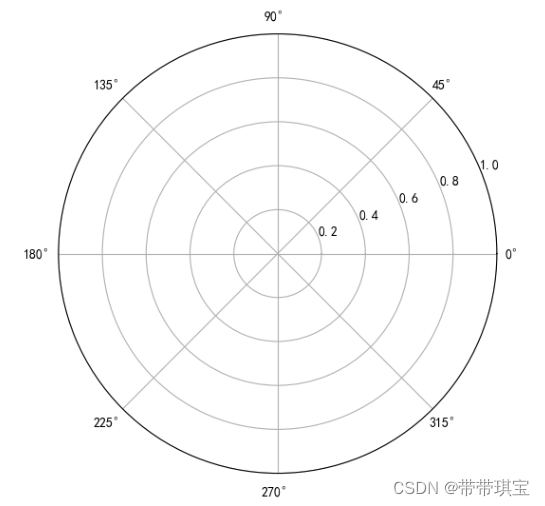 可视化日记——极坐标绘制雷达图