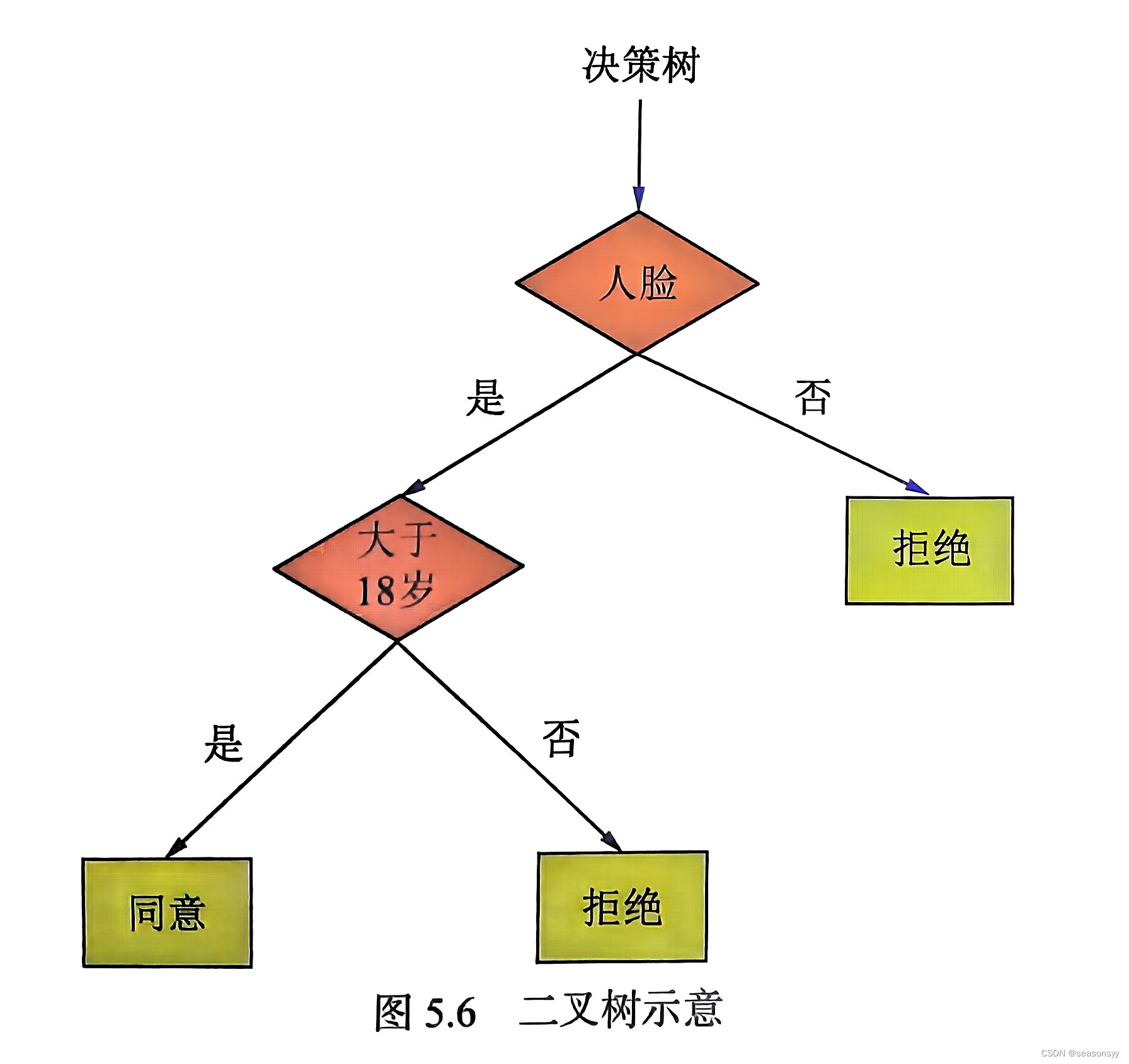 “目标检测”任务基础认识