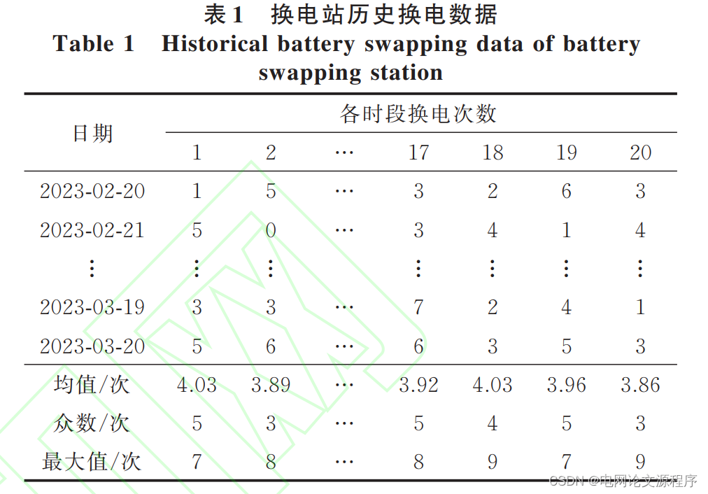 文章解读与仿真程序复现思路——电力系统自动化EI\CSCD\北大核心《参与电网削峰调节的电动重卡换电站调度策略》