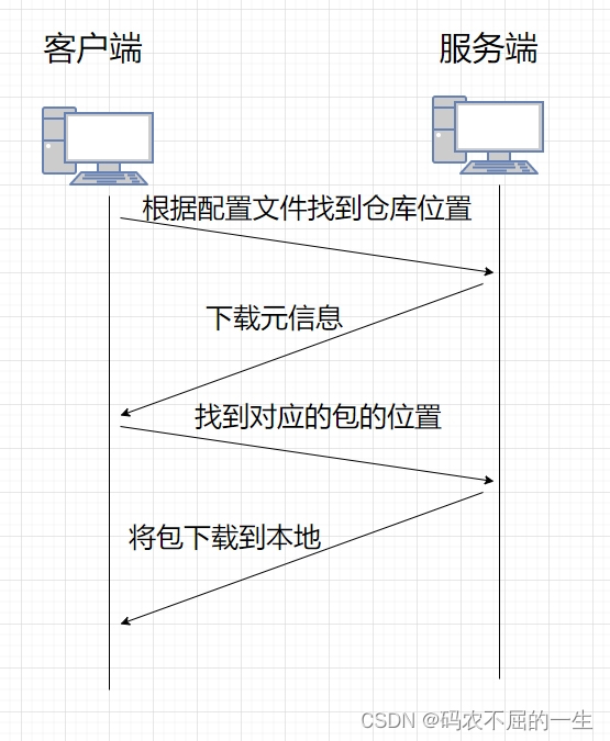 linux部署yum仓库