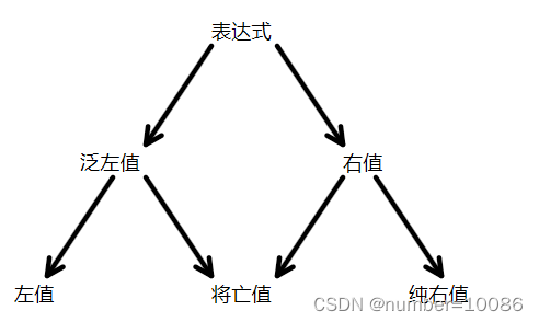 值类型：左值、纯右值、将亡值