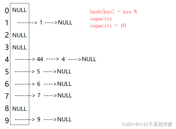 【C++干货铺】哈希结构在C++中的应用