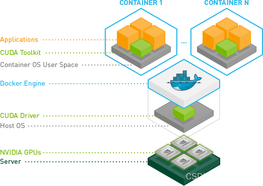 NVIDIA Container Toolkit（NVIDIA Docker）