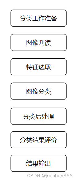 遥感数字图像处理的学习笔记