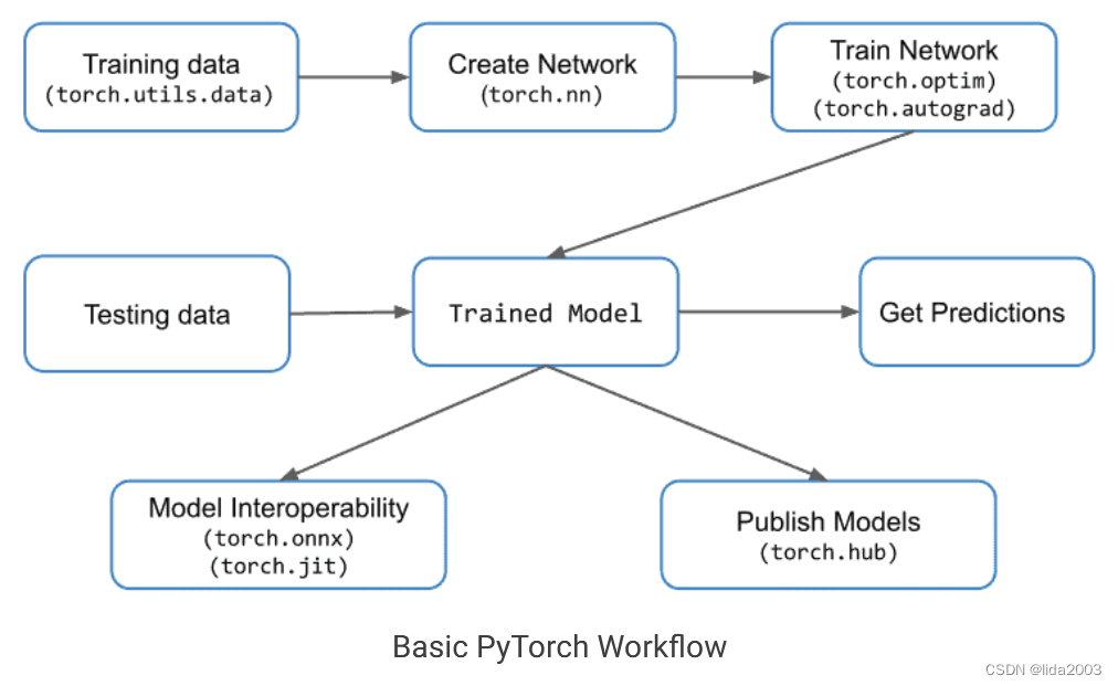 Colab/PyTorch - Getting Started with PyTorch