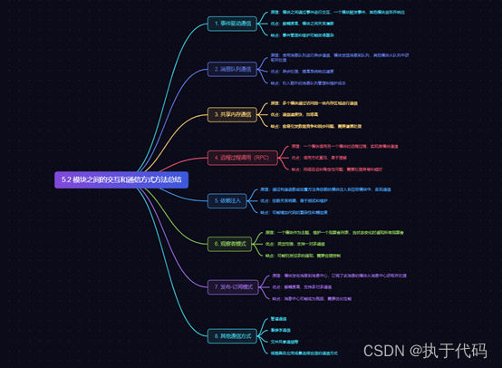 5.2 模块之间的交互和通信方式方法总结