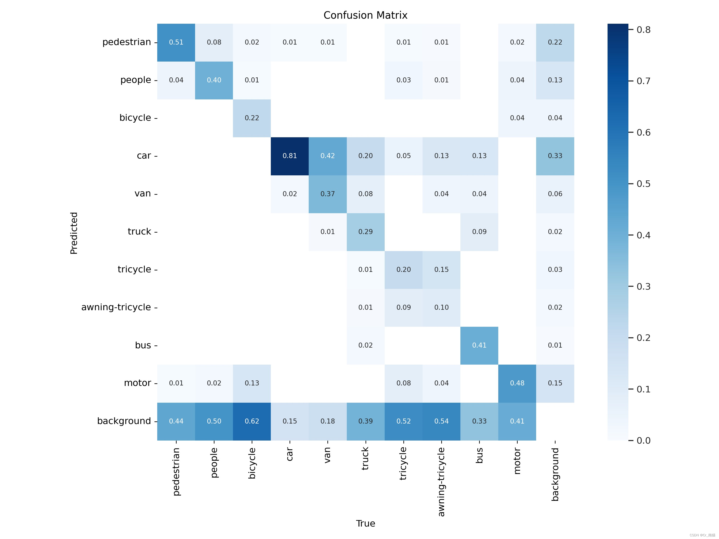 YOLO<span style='color:red;'>模型</span><span style='color:red;'>结果</span>中的混淆矩阵<span style='color:red;'>怎么</span><span style='color:red;'>看</span>