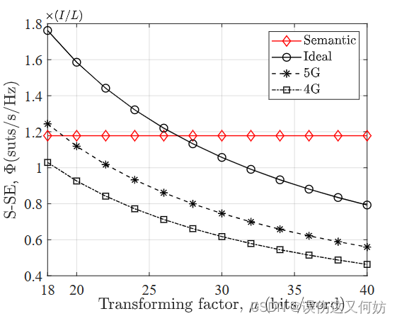 【论文阅读】Resource Allocation for Text Semantic Communications