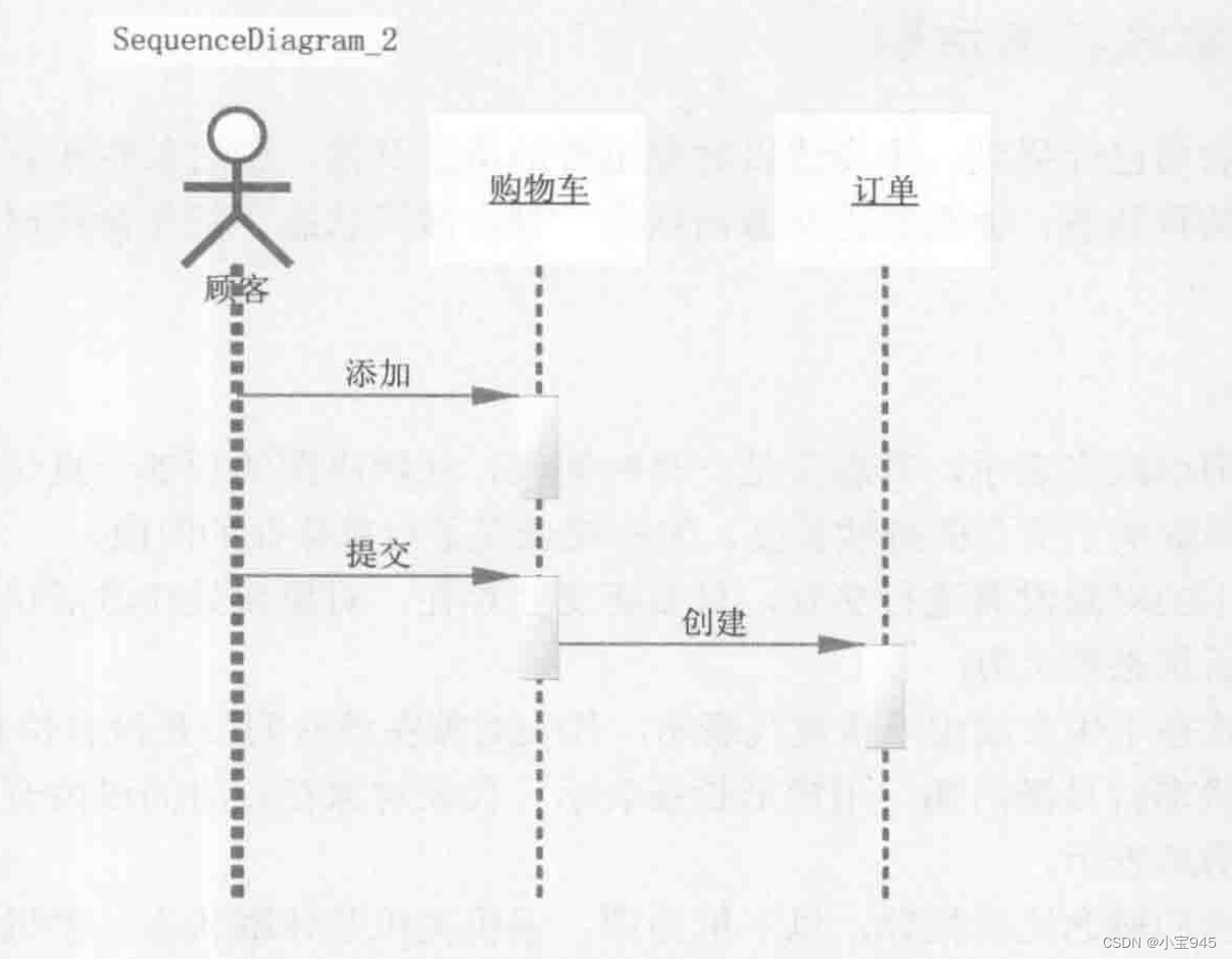 UML-<span style='color:red;'>顺序</span><span style='color:red;'>图</span>