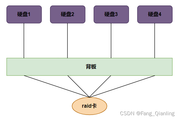 RAID磁盘阵列