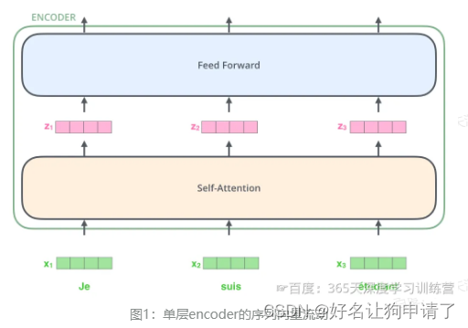 encoder向量流动