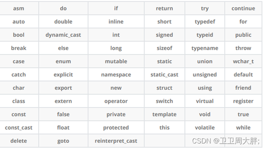 【C++】入门基础