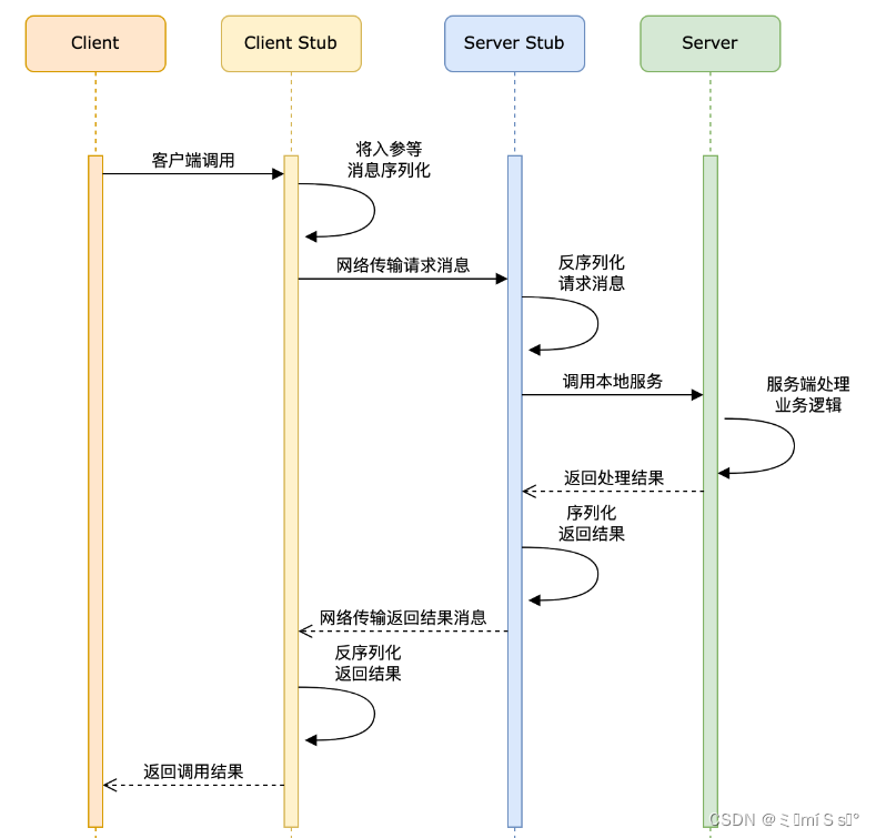 RPC 和 序列化